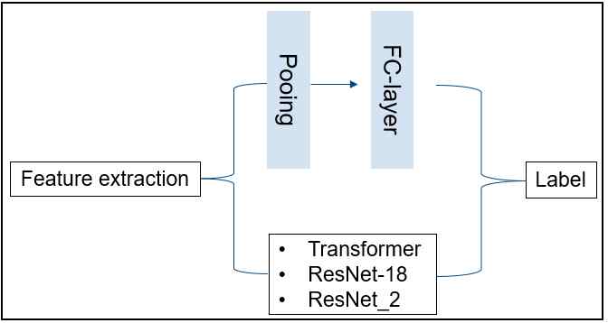 Encodec-BERT 특징을 pooling한 뒤 FC-layer, Transformer, ResNet-18, ResNet2에 입력하는 평가 구조