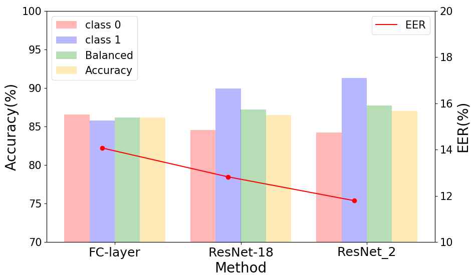 ASVspoof 2021 DF에서 FC-layer, ResNet-18, ResNet2의 클래스별 정확도와 EER을 비교한 그래프