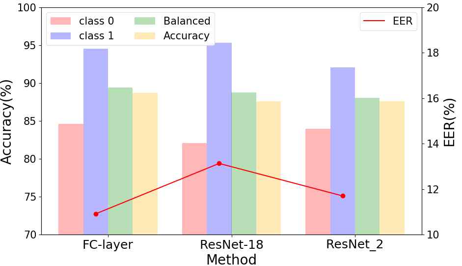 ASVspoof 2021 LA에서 FC-layer, ResNet-18, ResNet2의 클래스별 정확도와 EER을 비교한 그래프